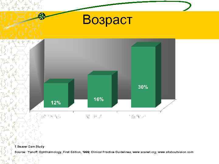 Возраст 1 Beaver Dam Study Source: Yanoff: Ophthalmology, First Edition, 1999; Clinical Practice Guidelines,