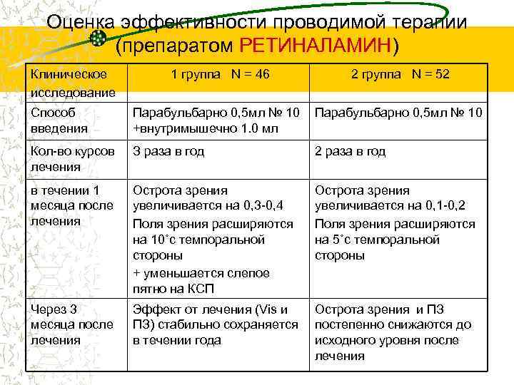 Оценка эффективности проводимой терапии (препаратом РЕТИНАЛАМИН) Клиническое исследование 1 группа N = 46 2