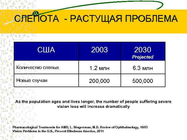 СЛЕПОТА - РАСТУЩАЯ ПРОБЛЕМА США 2003 2030 Projected Количество слепых 1. 2 млн 6.