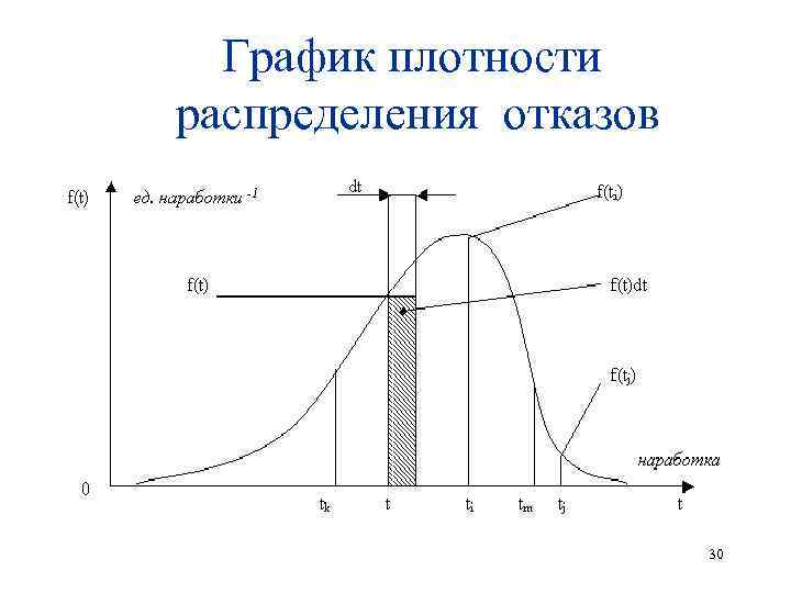 Распределение отказов. График зависимости плотности распределения отказов во времени. Показатели плотности распределения. Кривая плотности распределения отказов во времени. Плотность распределения отказов.