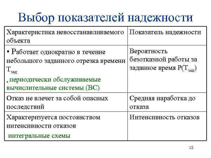 Выбор показателей надежности Характеристика невосстанавливаемого Показатель надежности объекта Вероятность • Работает однократно в течение