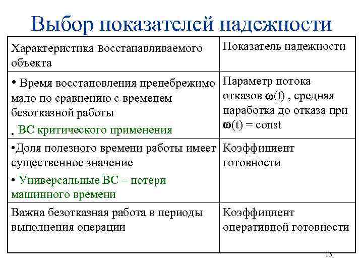 Выбор показателей надежности Характеристика восстанавливаемого объекта Показатель надежности • Время восстановления пренебрежимо Параметр потока