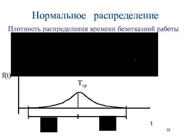 Нормальное распределение Плотность распределения времени безотказной работы f(t) Тср t 20 