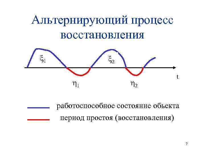 Альтернирующий процесс восстановления 1 2 t работоспособное состояние обьекта период простоя (восстановления) 7 