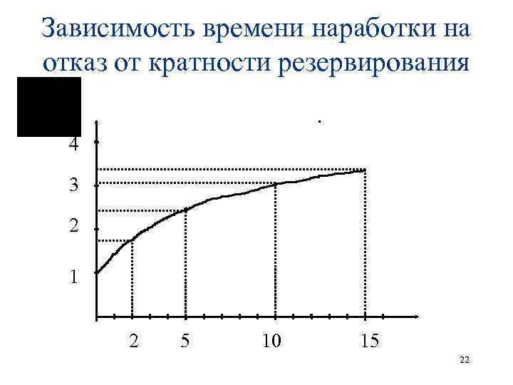 Зависимый время. Зависимость наработки на отказ от структуры системы. Панцирь время наработки на отказ.