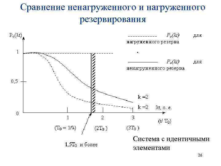 Сравнение ненагруженного и нагруженного резервирования . Система с идентичными элементами 26 