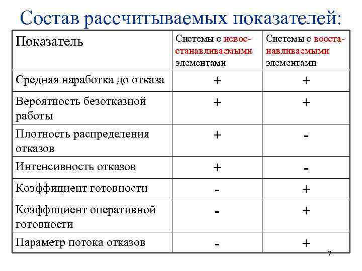 Состав рассчитываемых показателей: Системы с невосстанавливаемыми элементами Системы с восстанавливаемыми элементами Средняя наработка до