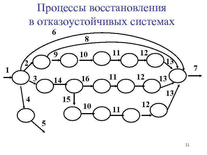 Процессы восстановления в отказоустойчивых системах 6 1 8 9 2 3 10 16 14