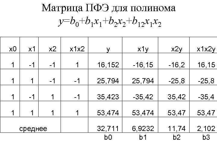 Матрица ПФЭ для полинома y=b 0+b 1 x 1+b 2 x 2+b 12 x