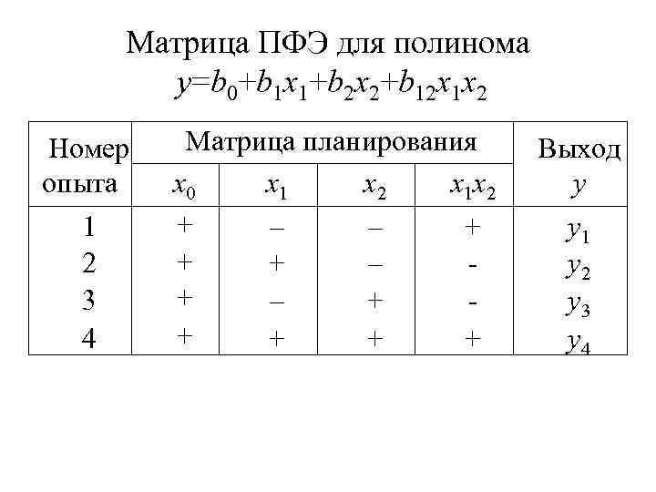 Матрица ПФЭ для полинома y=b 0+b 1 x 1+b 2 x 2+b 12 x