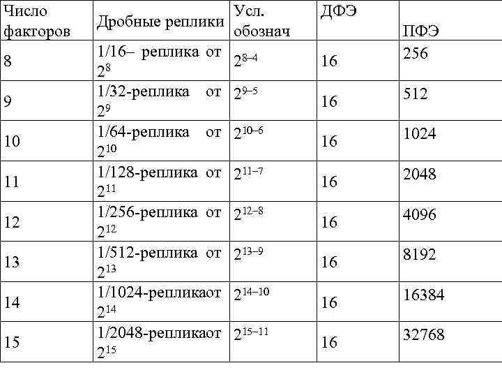 Число факторов 8 9 10 11 12 13 14 15 Усл. Дробные реплики обознач