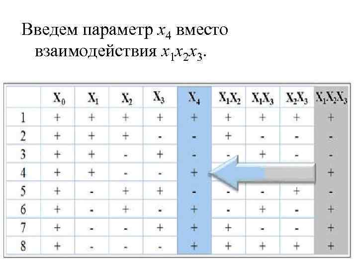 Введем параметр x 4 вместо взаимодействия x 1 x 2 x 3. 