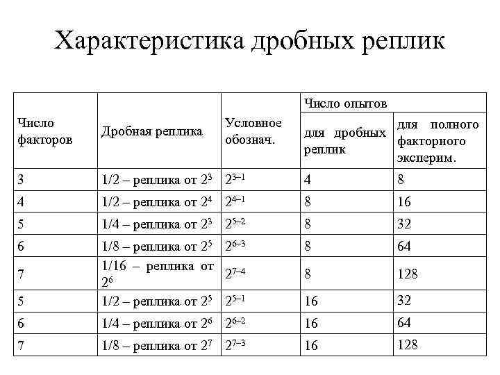 Дробный план эксперимента