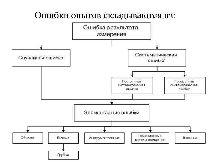 Ошибки опытов складываются из: 