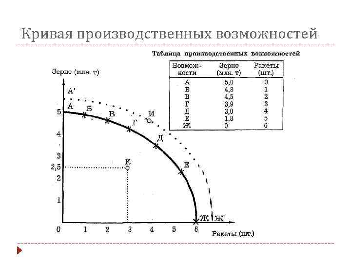 Кривая производственных возможностей 