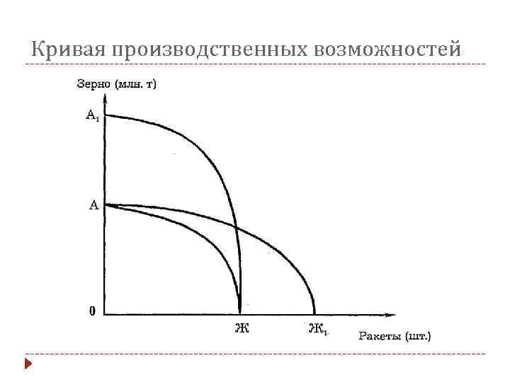 Кривая производственных возможностей 