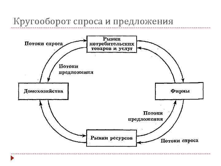 Схема кругооборота ресурсов денег товаров и услуг