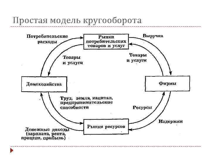 Простая модель кругооборота 