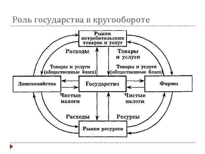 Роль государства в кругообороте 