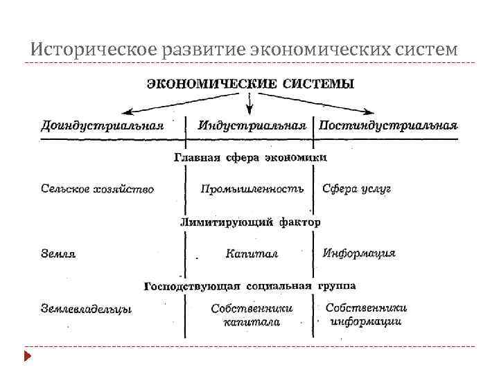 Историческое развитие экономических систем 