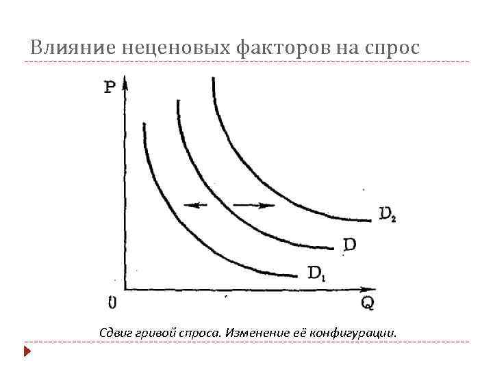 Закон спроса влияние неценовых факторов на рыночный спрос проект