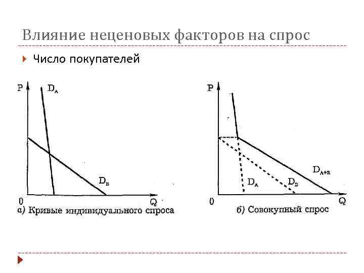 Влияние неценовых факторов на спрос Число покупателей 