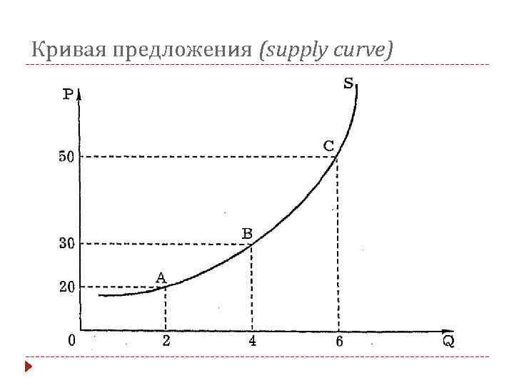 Кривая предложения (supply curve) 