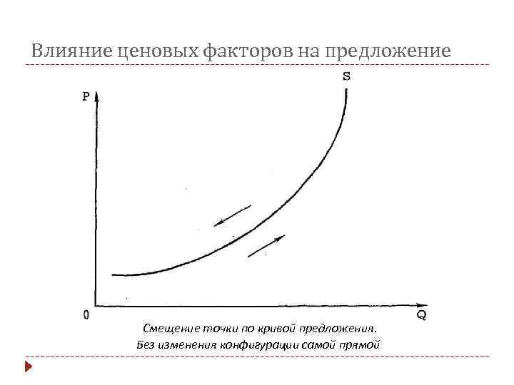 Рыночное предложение 10 класс