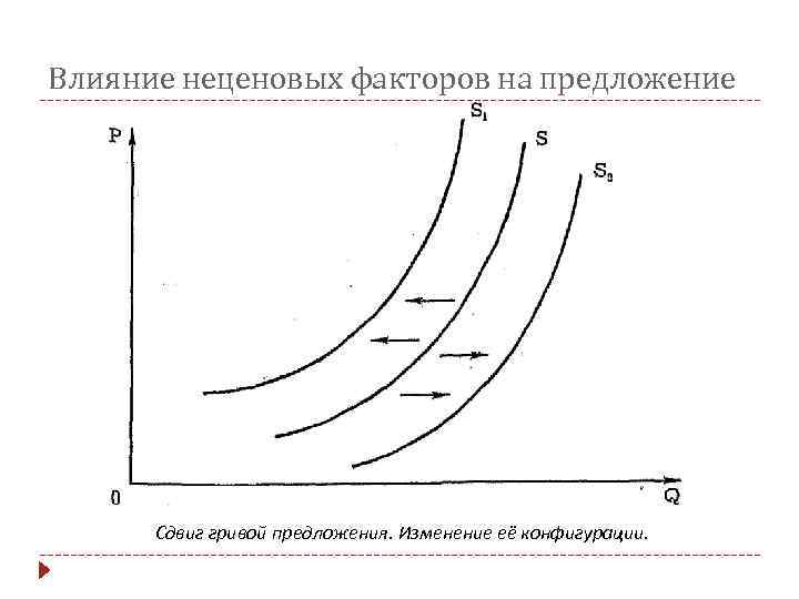 Рынок спрос предложение и неценовые факторы