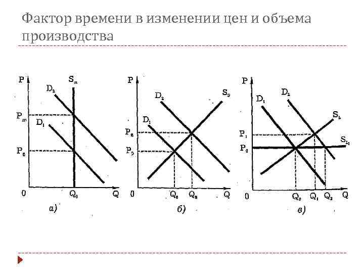 Фактор времени в изменении цен и объема производства 