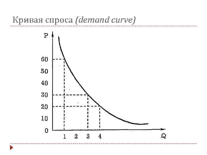 Кривая спроса (demand curve) 