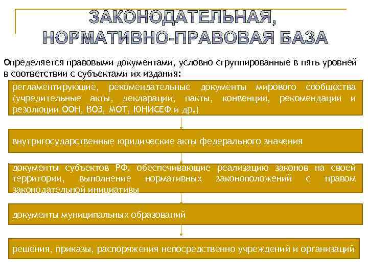 Определяется правовыми документами, условно сгруппированные в пять уровней в соответствии с субъектами их издания: