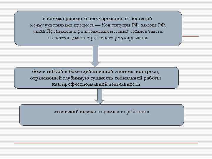 система правового регулирования отношений между участниками процесса — Конституция РФ, законы РФ, указы Президента