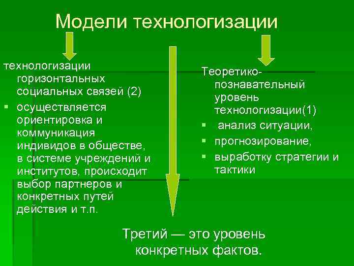Модели технологизации горизонтальных социальных связей (2) § осуществляется ориентировка и коммуникация индивидов в обществе,