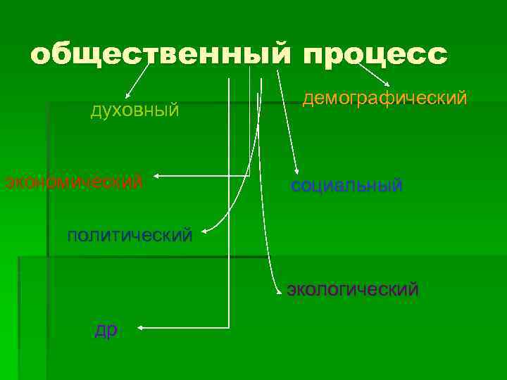 Общественный процесс. Общественные процессы. Формы общественного процесса. Общественные процессы примеры. Направления общественного процесса.