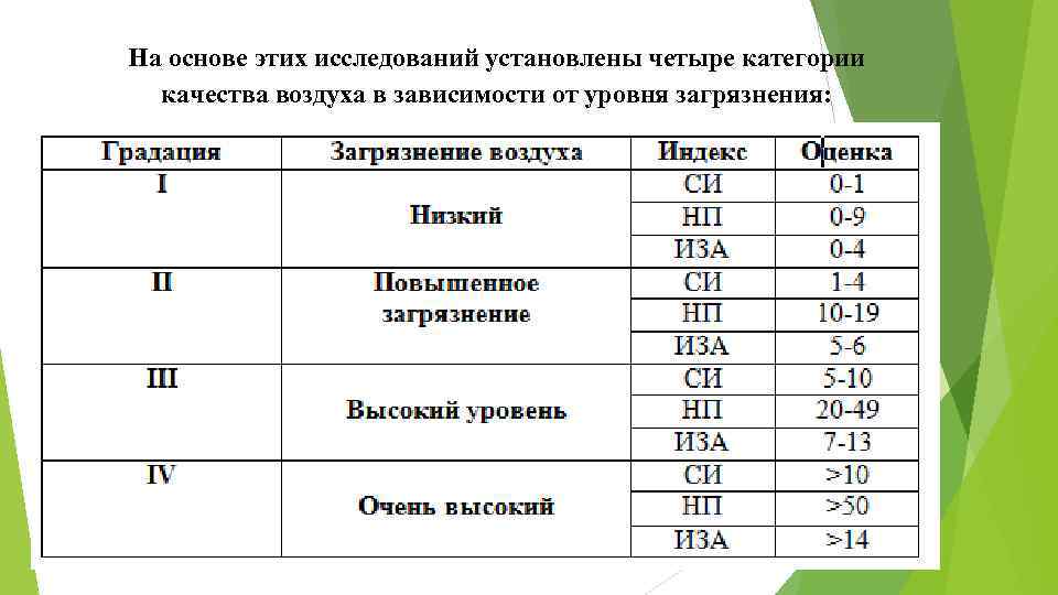 На основе этих исследований установлены четыре категории качества воздуха в зависимости от уровня загрязнения: