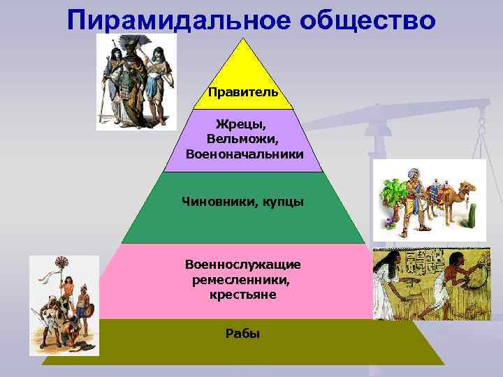 Пирамидальное общество Правитель Жрецы, Вельможи, Военоначальники Чиновники, купцы Военнослужащие ремесленники, крестьяне Рабы 