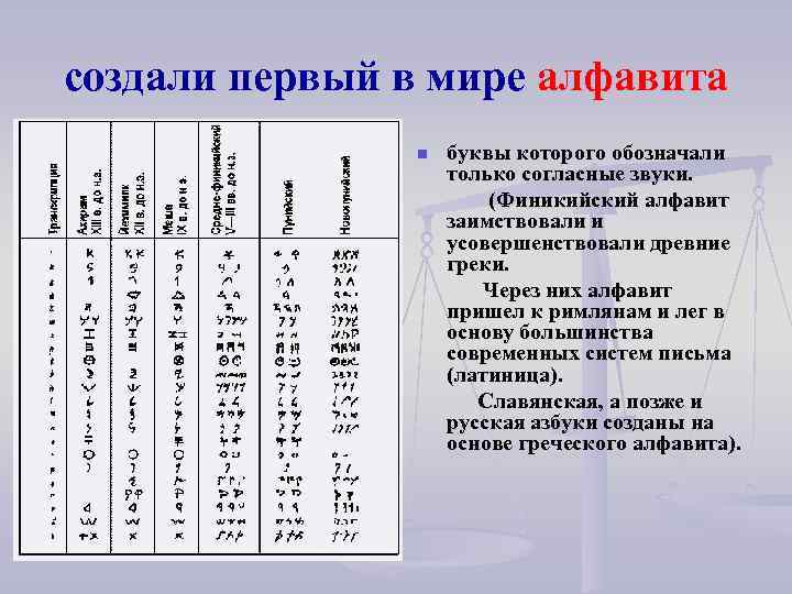 создали первый в мире алфавита n буквы которого обозначали только согласные звуки. (Финикийский алфавит