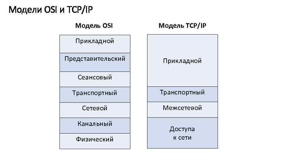 Соответствие уровням модели. Модель osi и модель TCP/IP. Семиуровневая модель TCP.IP. Стек TCP/IP osi. Модель оси 7 уровней и TCP IP.