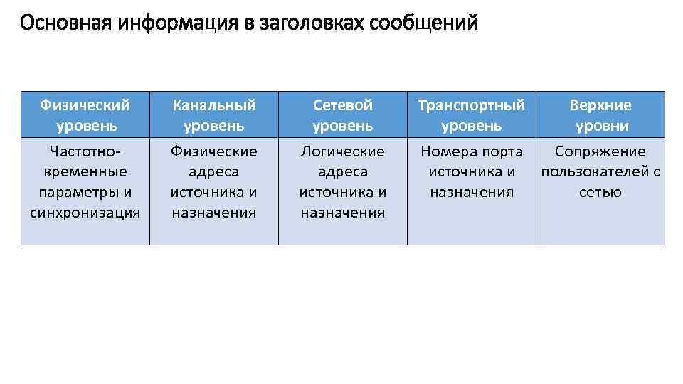 Основная информация в заголовках сообщений Физический уровень Канальный уровень Сетевой уровень Транспортный уровень Верхние