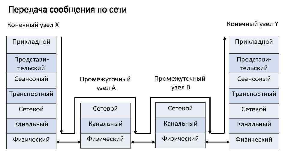 Сеть конечный. Семиуровневая модель Вос. Физический канальный сетевой транспортный сеансовый. Конечный узел сети это. Промежуточный узел.