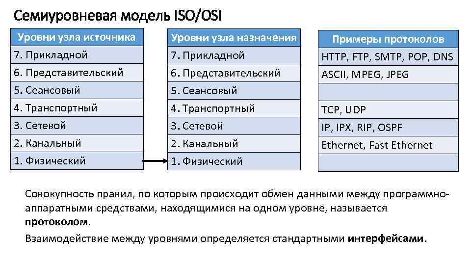 Уровни передачи данных