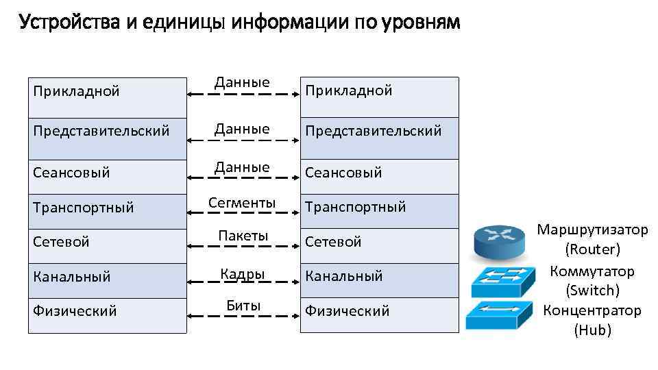 Как называется уровень