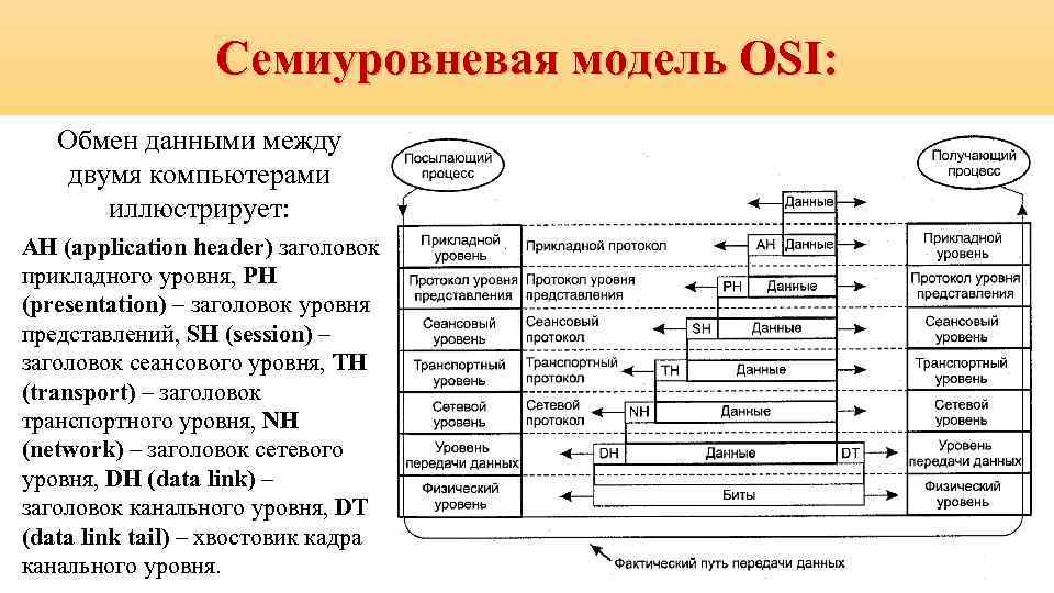 3 уровень оси. Эталонная Семиуровневая модель osi. Семиуровневая сетевая модель. Семиуровневая модель сетевого взаимодействия. Протоколы передачи данных модель osi.