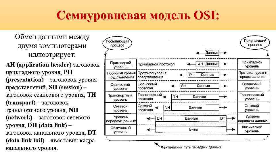 Iso сетевая модель. 7 Уровневая модель osi. Семиуровневая сетевая модель. Протоколы 2 уровня osi.