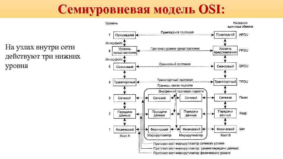 Уровни передачи данных. Семиуровневая эталонная модель взаимодействия открытых систем. Протоколы 7 уровня osi. 7 Уровневая модель osi с протоколами. Протоколы 2 уровня osi.