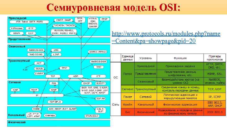 Iso сетевая модель. 7 Уровневая модель osi. Уровни системы osi. Osi 7 эталонная модель. Протоколы уровней osi.