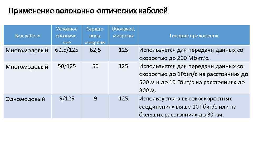 Применение волоконно-оптических кабелей Вид кабеля Условное обозначение Сердцевина, микроны Оболочка, микроны Многомодовый 62, 5/125