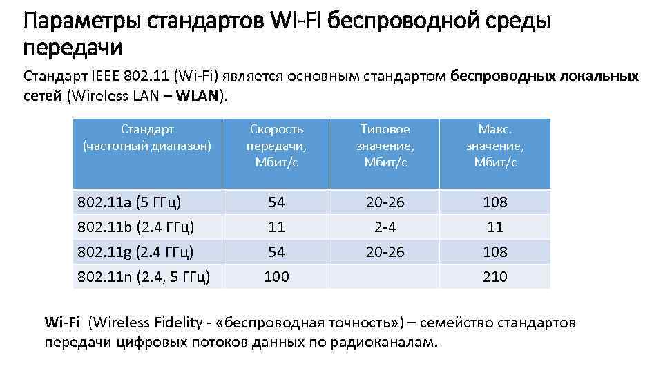 Параметры стандартов Wi-Fi беспроводной среды передачи Стандарт IEEE 802. 11 (Wi-Fi) является основным стандартом