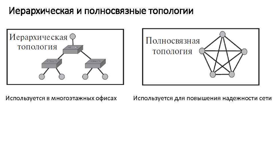 Полносвязная топология. Полносвязная топология схема. Неполносвязная топология сети. Полносвязная топология сети достоинства и недостатки. Топология звезда полносвязная.